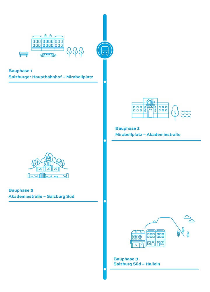 S-LINK Streckenverlauf mit den einzelnen Bauabschnitten Mirabellplatz, Akademiestraße, Salzburg Süd und Hallein.